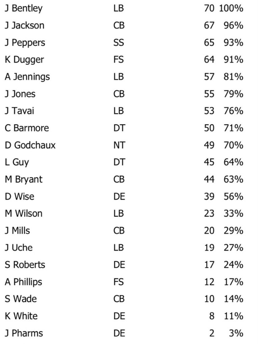 NFL Game Summary: New England Patriots vs. Las Vegas Raiders 15 Oct. 2023 - Defense Snaps